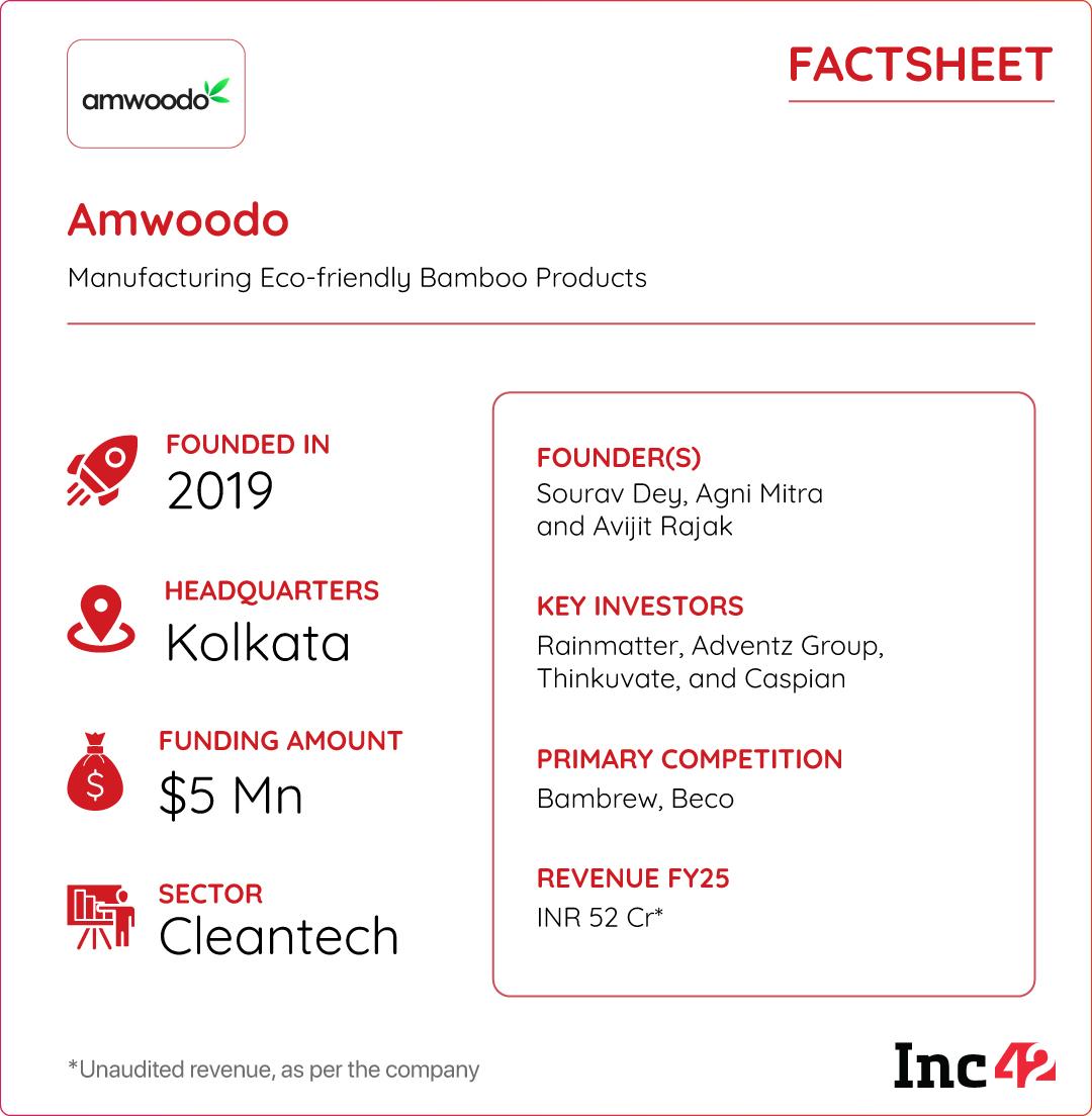 How Is Amwoodo Taking Indian Bamboo To Global Markets