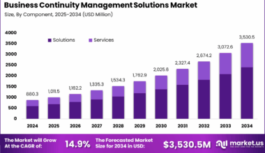 Business Continuity Management Solutions Market