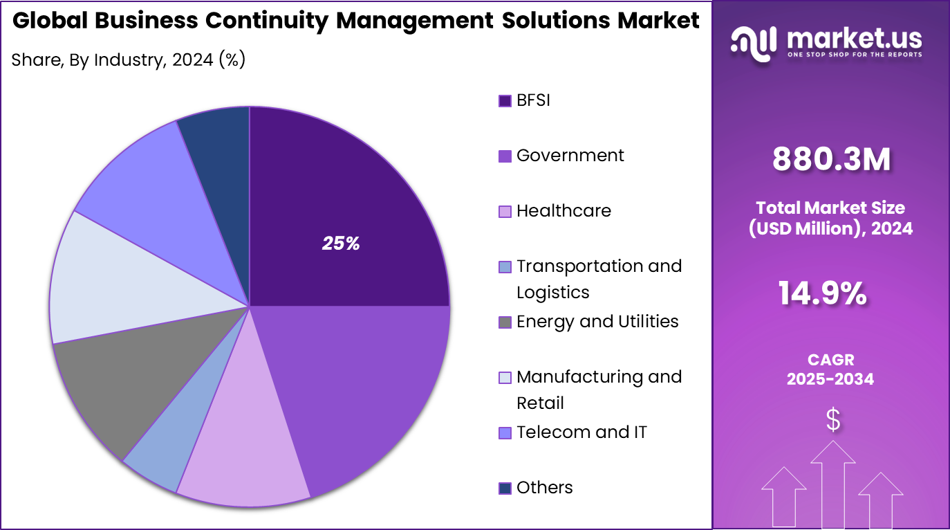 Business Continuity Management Solutions Market Share