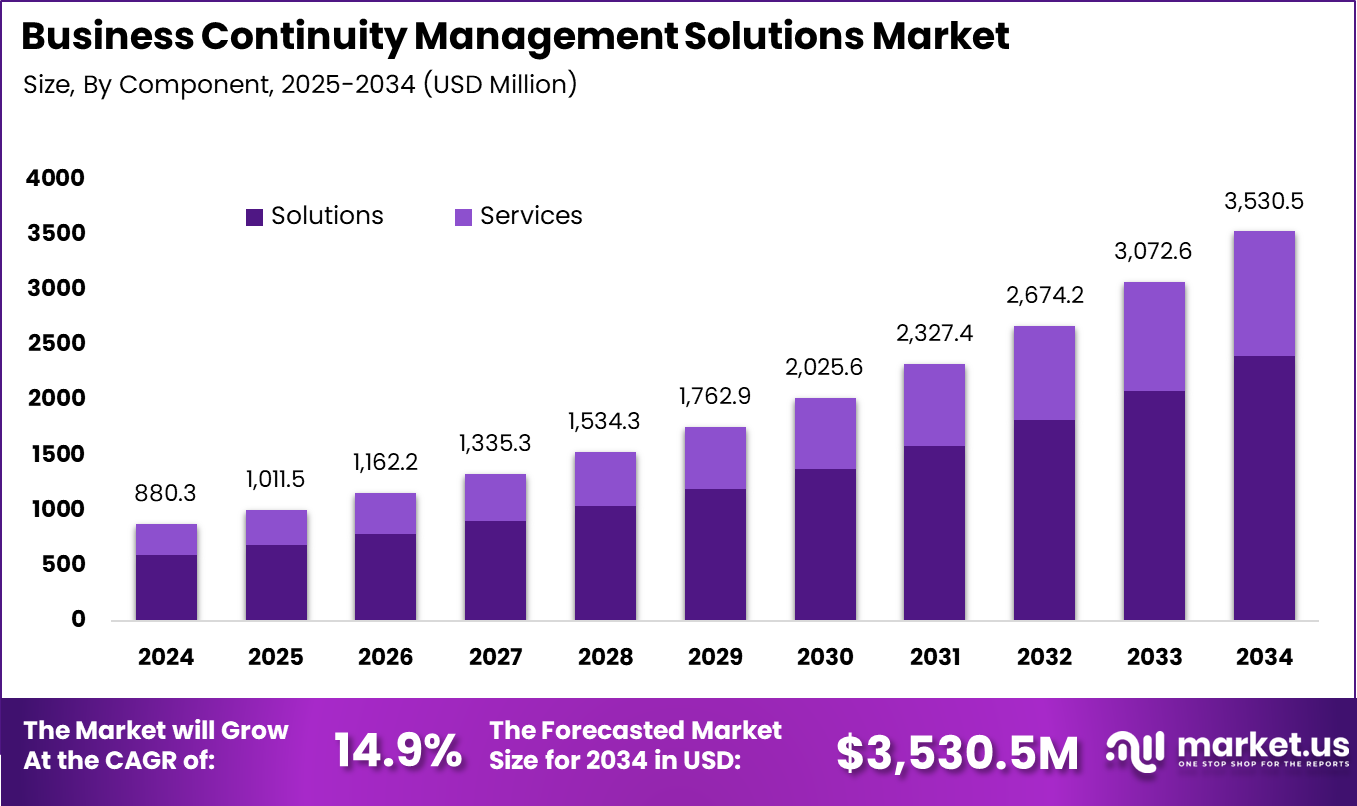 Business Continuity Management Solutions Market