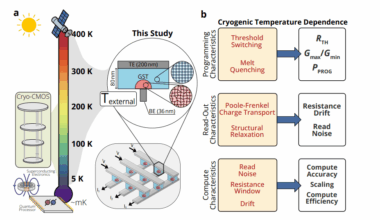 Cryogenic In-Memory Computing with Phase-Change Memory Enables 5K Operation for Quantum and Deep Learning Applications