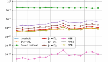 Decompositional Factorizations with FP64 Emulation in INT8 Demonstrate Performance and Numerical Profiles on Hopper GPUs