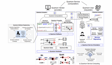 Quantum Computing As a Service Enables Access to Programmable Bits for Utility Computing Applications