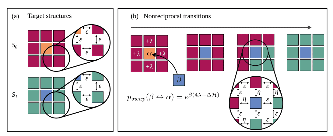 Self-assembling DNA Tiles Perform Counting, Computing, and Pattern Recognition Via Non-Reciprocal Interactions