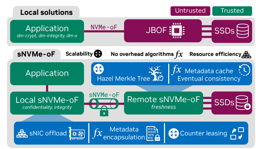 Snvme-of: Secure Disaggregated Storage Achieves Confidential Computing with Integrity and Freshness Guarantees, Reducing Performance Compromises by 2%
