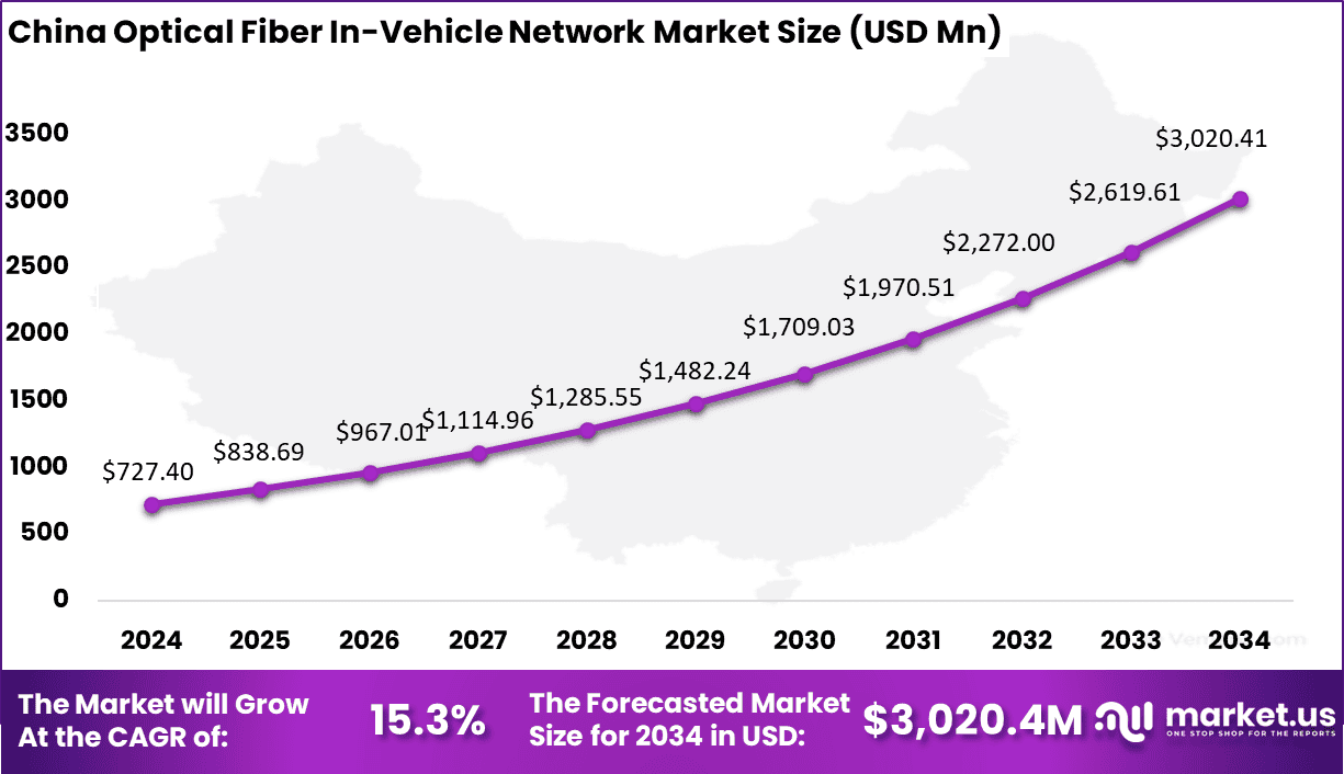 China Optical Fiber In-Vehicle Network Market