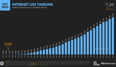 internet users pass the 6 billion mark — DataReportal – Global Digital Insights