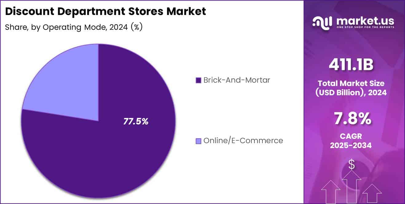 Discount Department Stores Market Share Analysis Chart