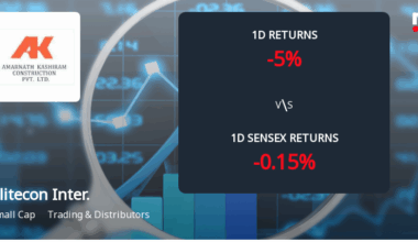 Elitecon International Ltd Faces Significant Selling Pressure with 5% Decline Amid Ongoing Losses