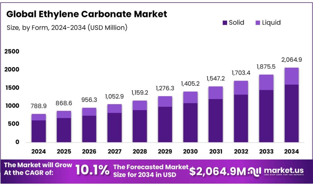 Ethylene Carbonate Market