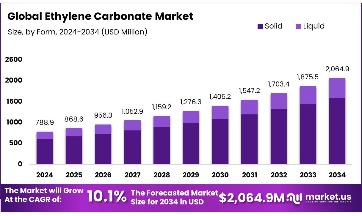 Ethylene Carbonate Market