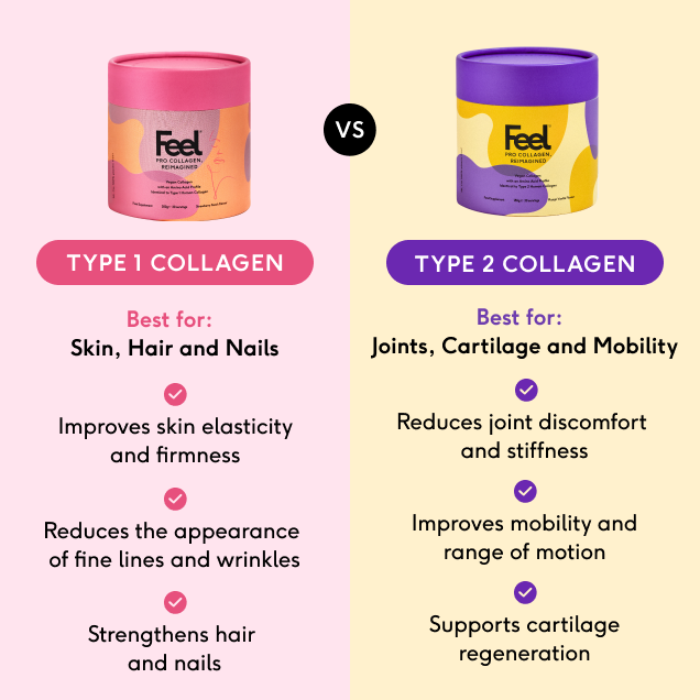 In 12 weeks, participants noticed a 67% reduction in joint stiffness