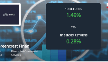 Greencrest Financial Services Ltd Rises 1.49%, Marks Fourth Consecutive Day of Gains