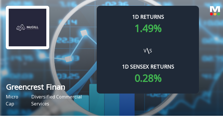 Greencrest Financial Services Ltd Rises 1.49%, Marks Fourth Consecutive Day of Gains