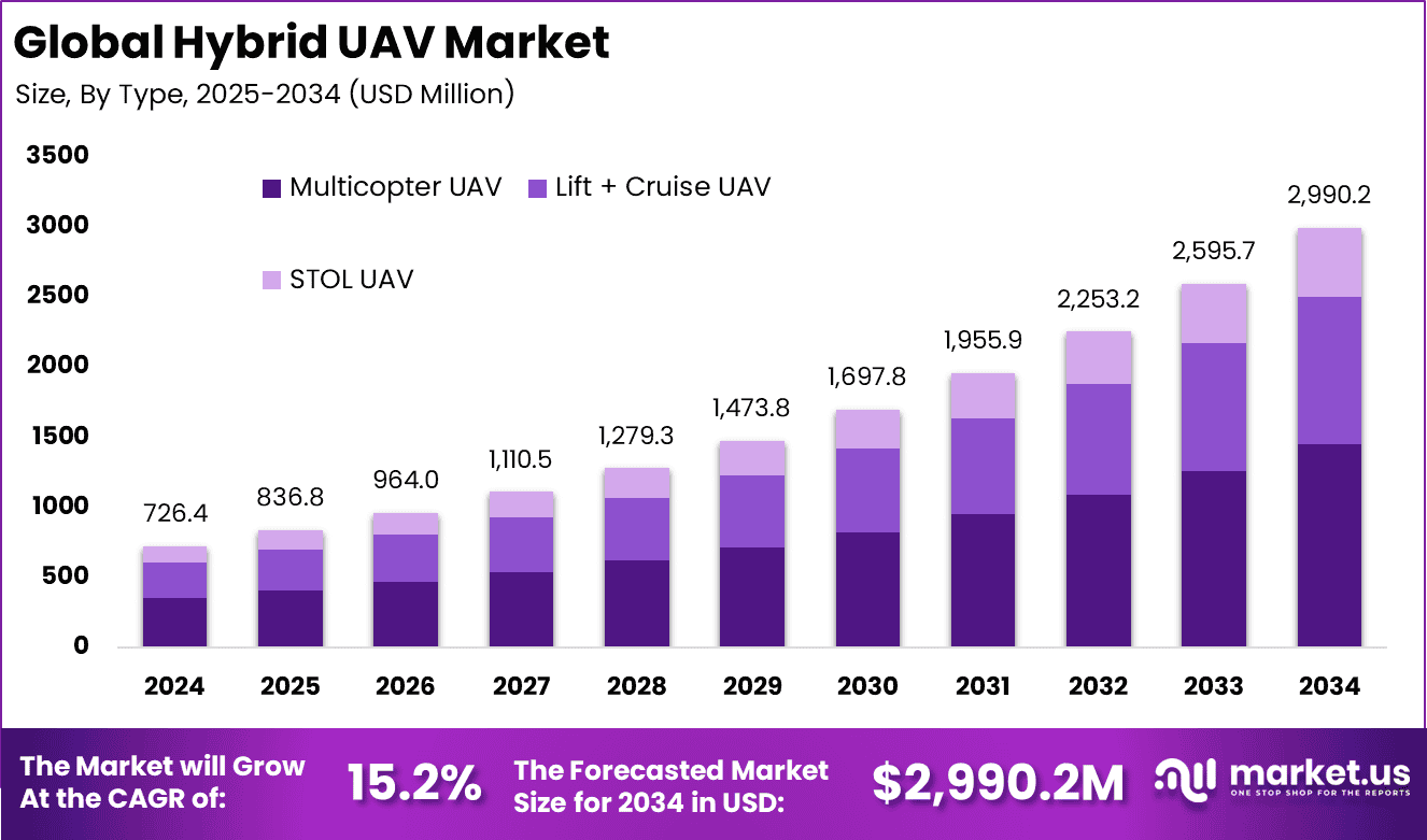 Hybrid UAV Market