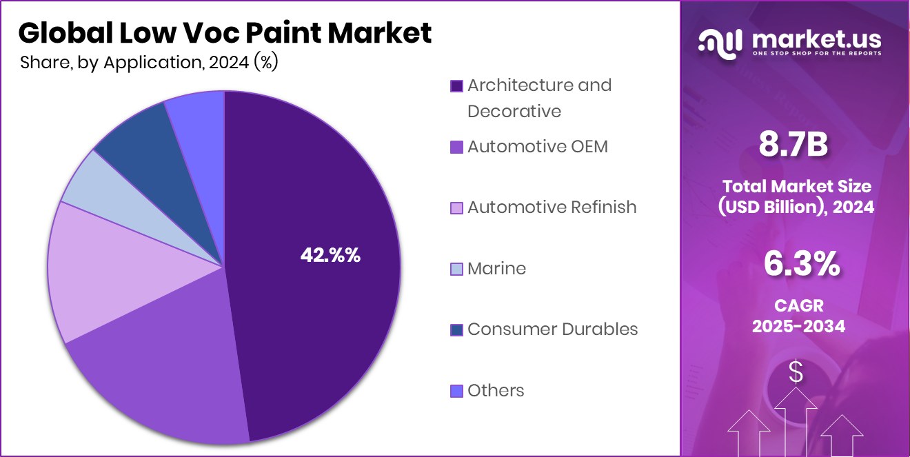 Low Voc Paint Market Share