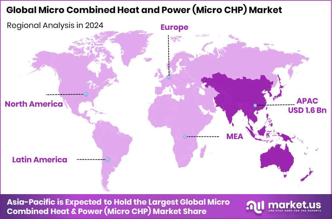 Micro Combined Heat and Power (Micro CHP) Market Region
