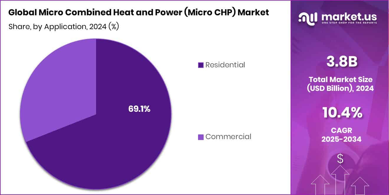 Micro Combined Heat and Power (Micro CHP) Market Share