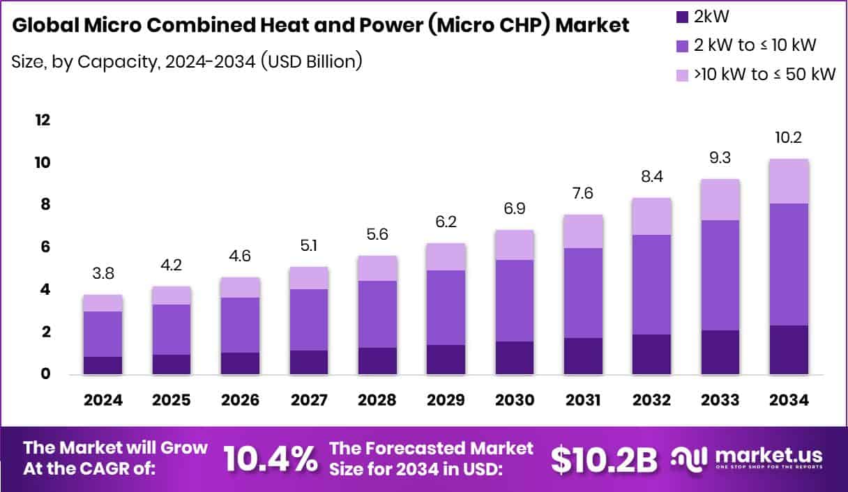 Micro Combined Heat and Power (Micro CHP) Market Size