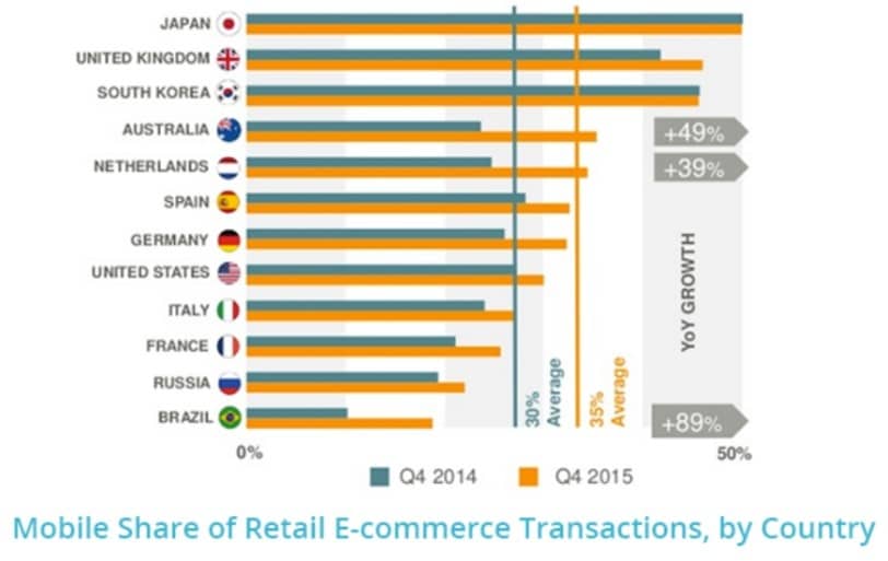 Mobile Commerce Statistics By Country Mobile Commerce Statistics By Country