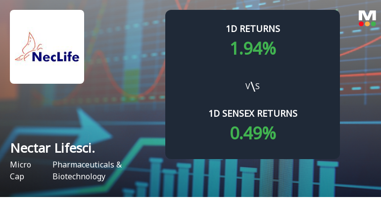 Nectar Lifescience Ltd Surges 1.94%, Marks Third Consecutive Day of Gains Amid Market Trends