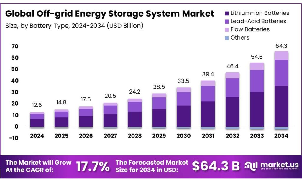 Off-grid Energy Storage System Market