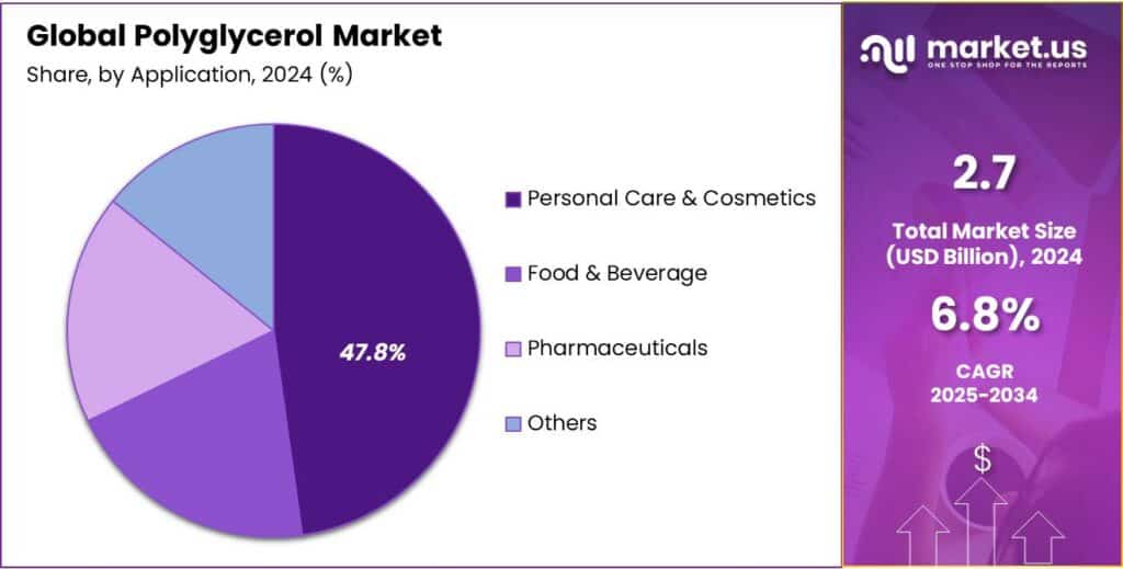 Polyglycerol Market Share
