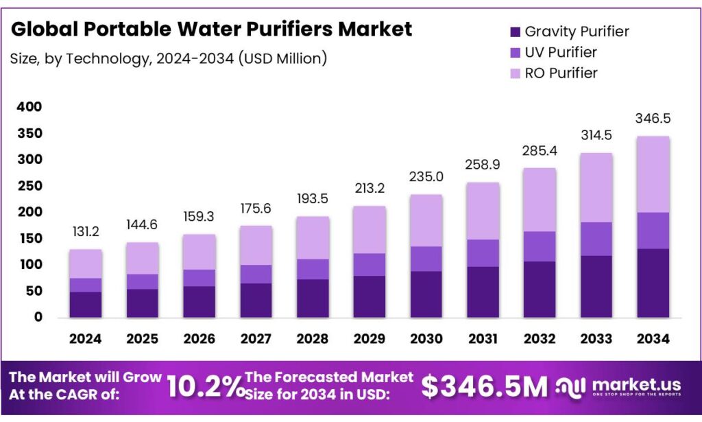 Portable Water Purifiers Market