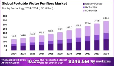 Portable Water Purifiers Market
