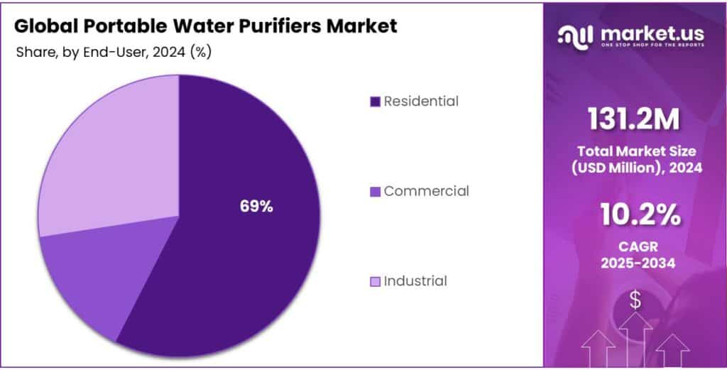 Portable Water Purifiers Market Share
