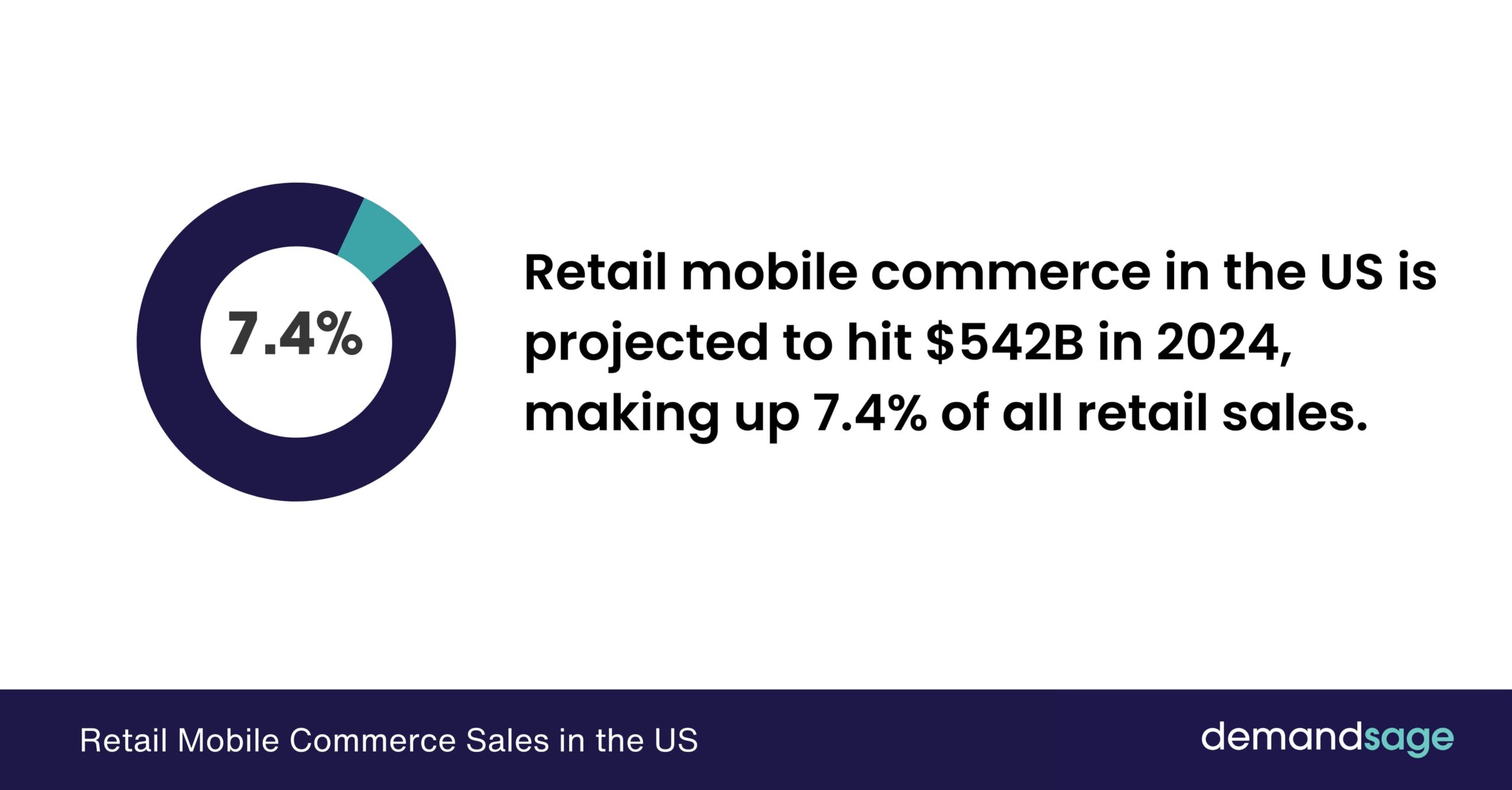 Retail Mobile Commerce Sales in the US Retail Mobile Commerce Sales in the US