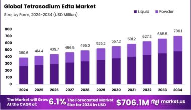 Tetrasodium Edta Market