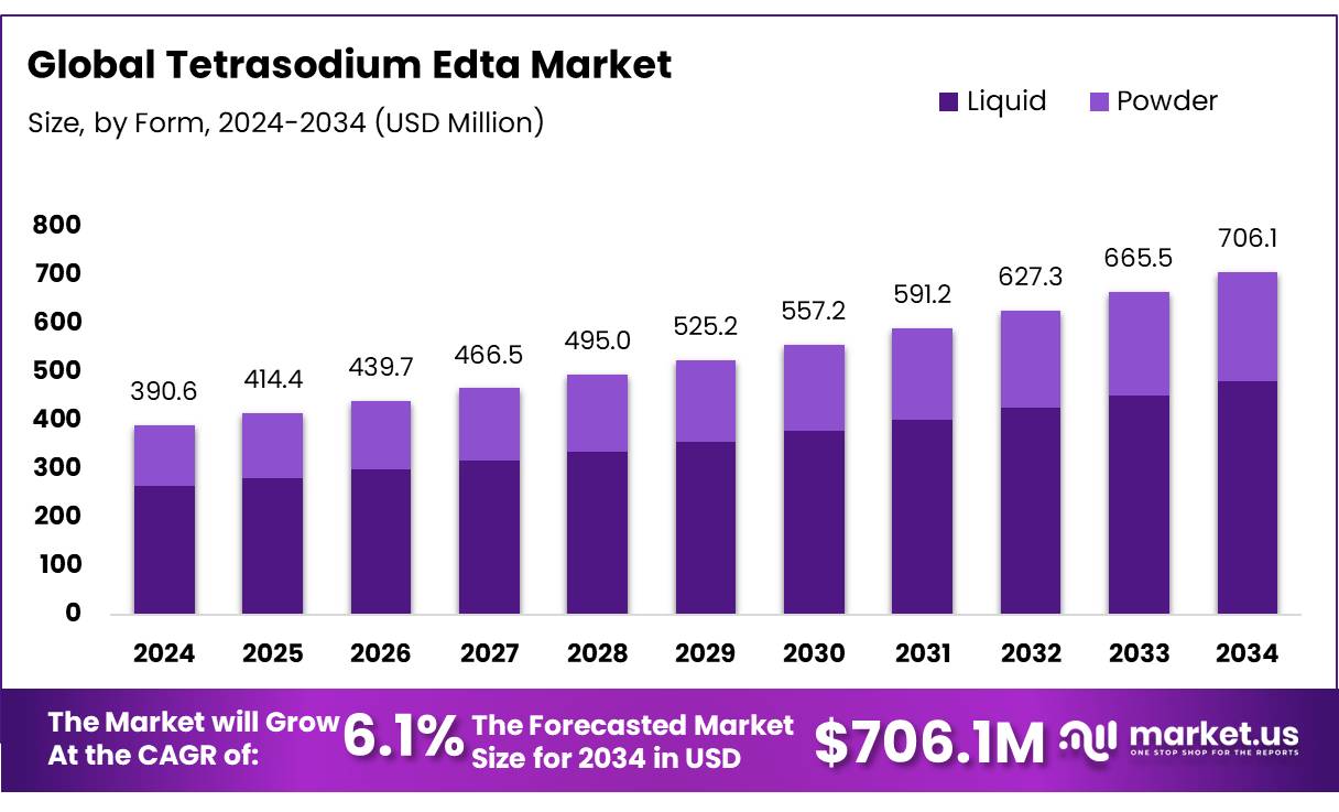 Tetrasodium Edta Market