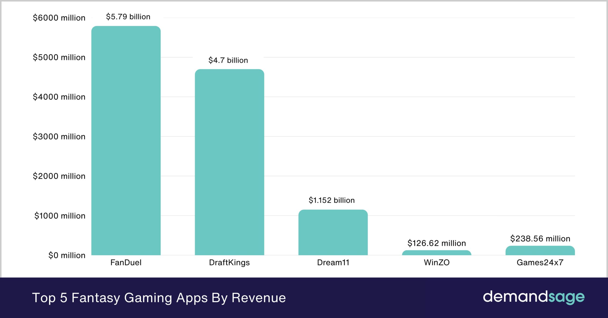 Top 5 Fantasy Gaming Apps By Revenue Top 5 Fantasy Gaming Apps By Revenue