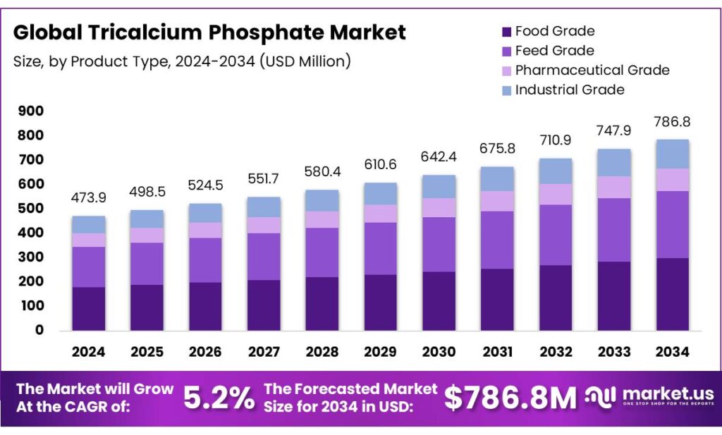 Tricalcium Phosphate Market