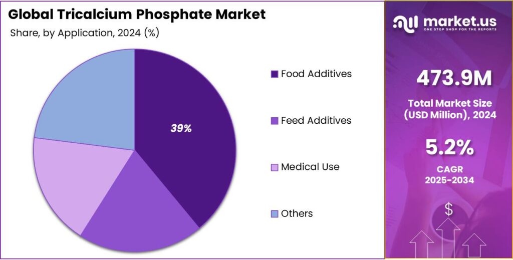 Tricalcium Phosphate Market Share