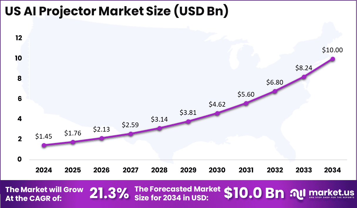 US AI Projector Market Size