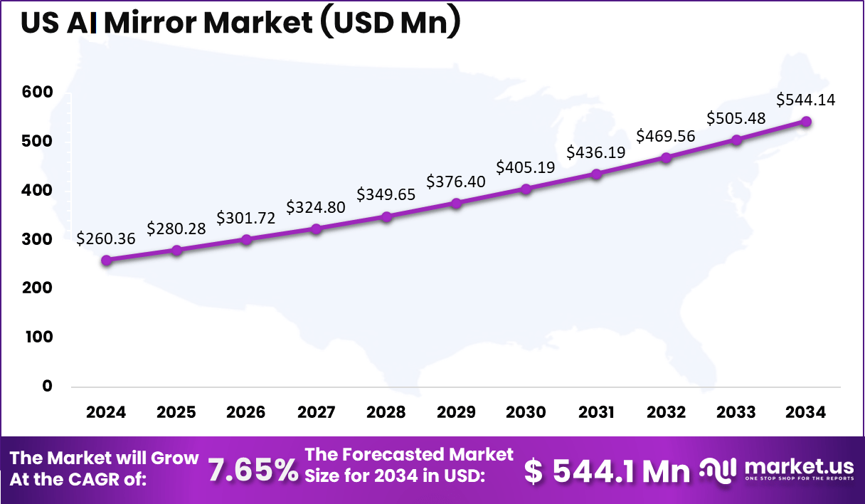 US Ai Mirror Market Size