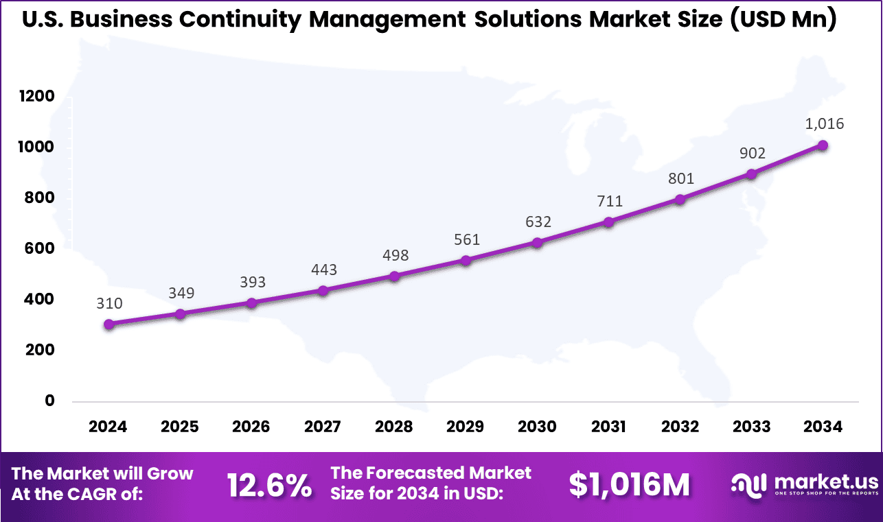 US Business Continuity Management Solutions Market