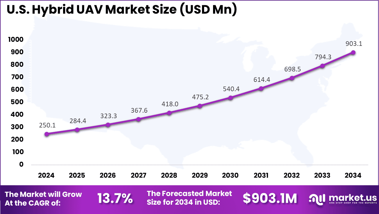 Us Hybrid UAV Market