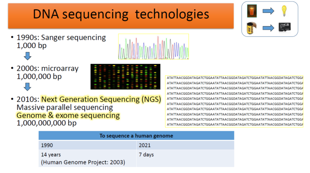 Sequencing technology has improved steadily, and today it can detect billions of base pairs within hours.
เทคโนโลยีตรวจลำดับสารพันธุกรรมพัฒนาเพิ่มขึ้นเรื่อย ๆ จนถึงปัจจุบันสามารถตรวจได้ในหลักพันล้านคู่เบสภายในหลักชั่วโมง
