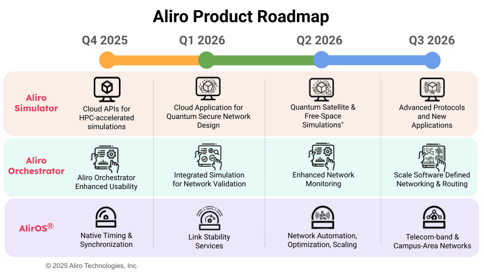 Navigating the Quantum Future: A Look at Aliro's Product Roadmap