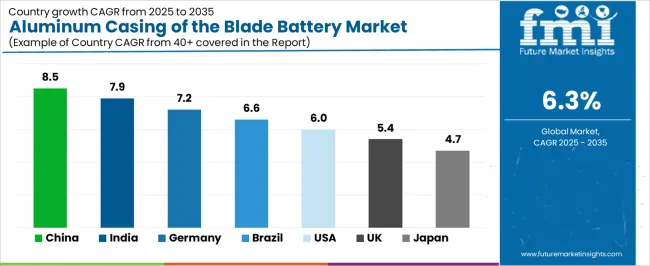 Aluminum Casing Of The Blade Battery Market Cagr Analysis By Country Aluminum Casing Of The Blade Battery Market Cagr Analysis By Country