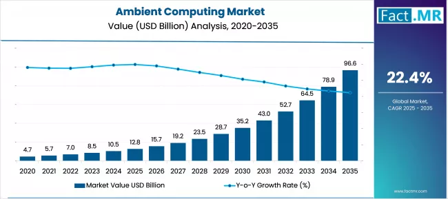 Ambient Computing Market Market Value Analysis