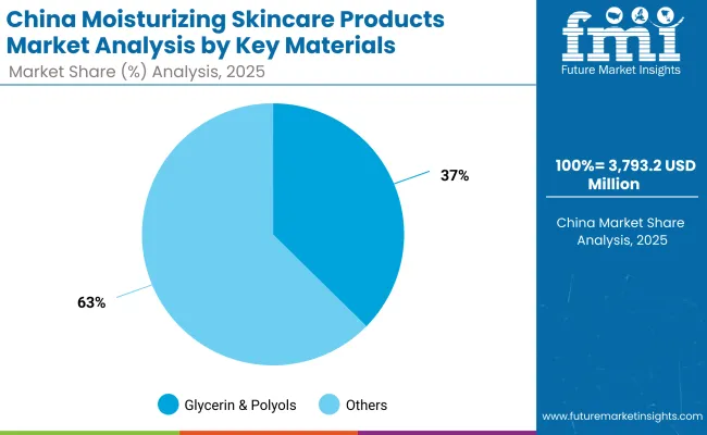 China Moisturizing Skincare Products Market Key Materials China Moisturizing Skincare Products Market Key Materials