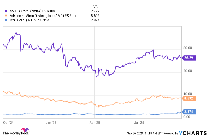NVDA PS Ratio Chart