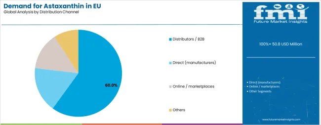 Demand For Astaxanthin In Eu Analysis By Distribution Channel
