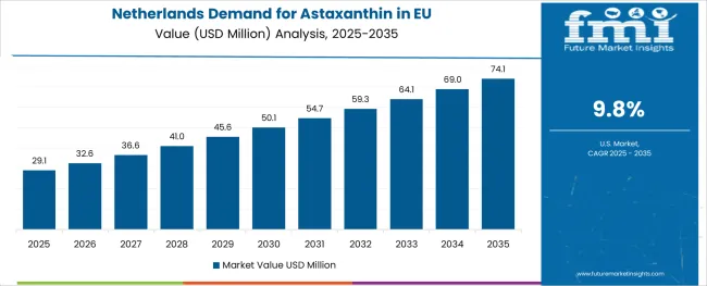 Demand For Astaxanthin In Eu Country Value Analysis