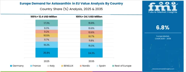 Demand For Astaxanthin In Eu Europe Country Market Share Analysis, 2025 & 2035