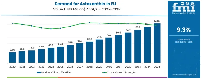 Demand For Astaxanthin In Eu Market Value Analysis